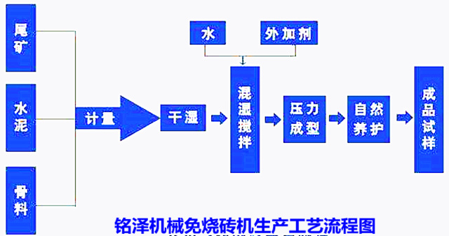 免托板砌块成型机生产工艺流程图