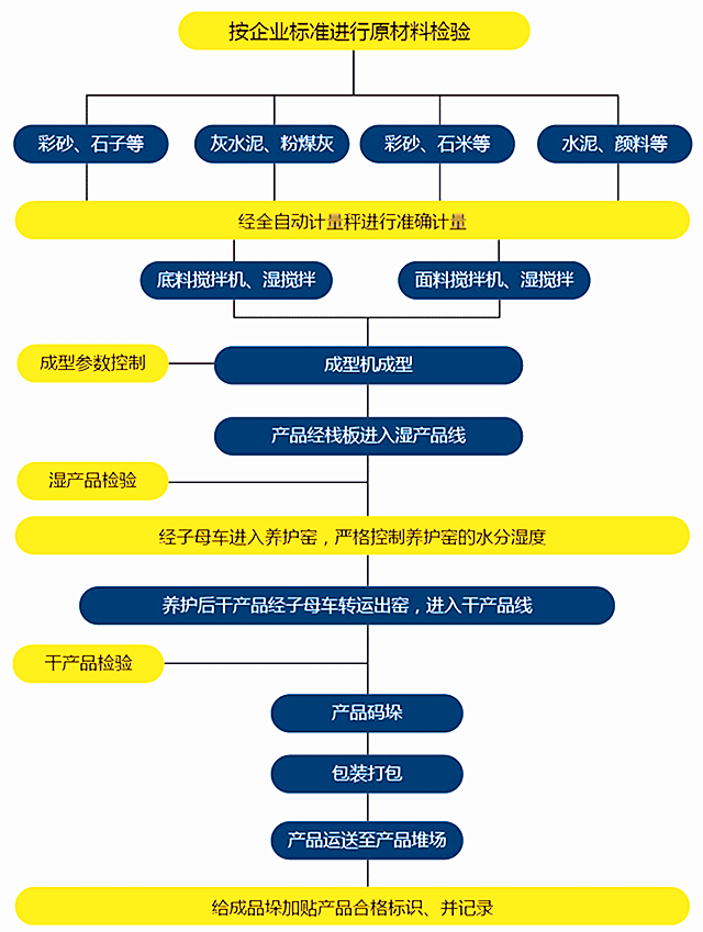 全自动透水砖机工艺流程图