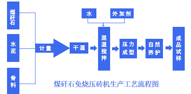 煤矸石免烧压砖机生产工艺流程图